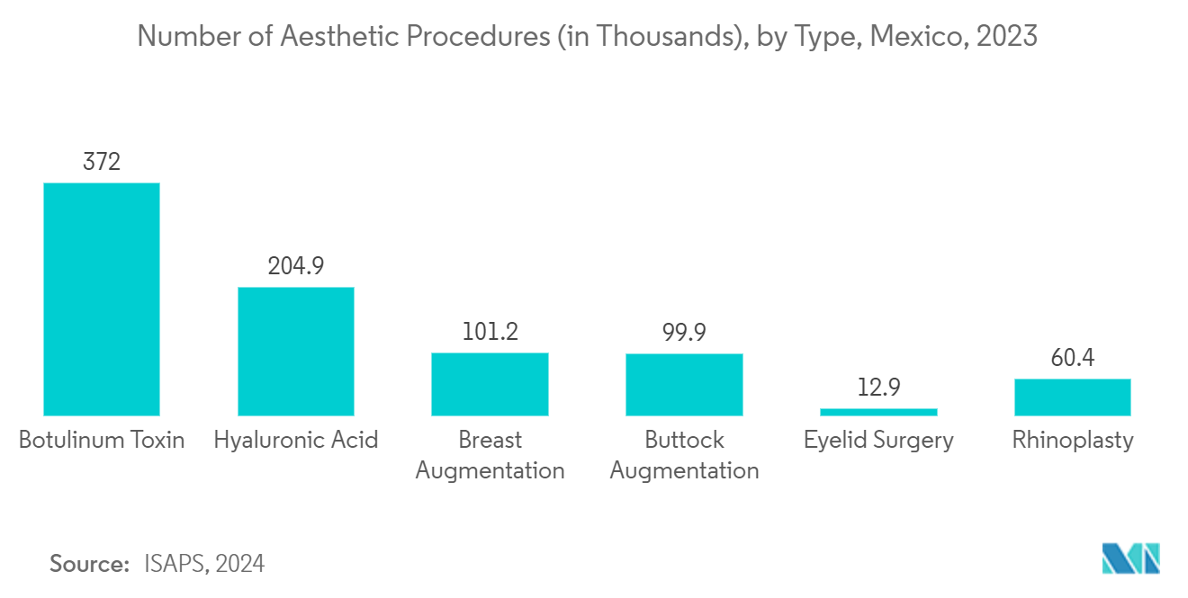 メキシコの美容機器市場美容医療処置件数（千件）：タイプ別、メキシコ、2023年