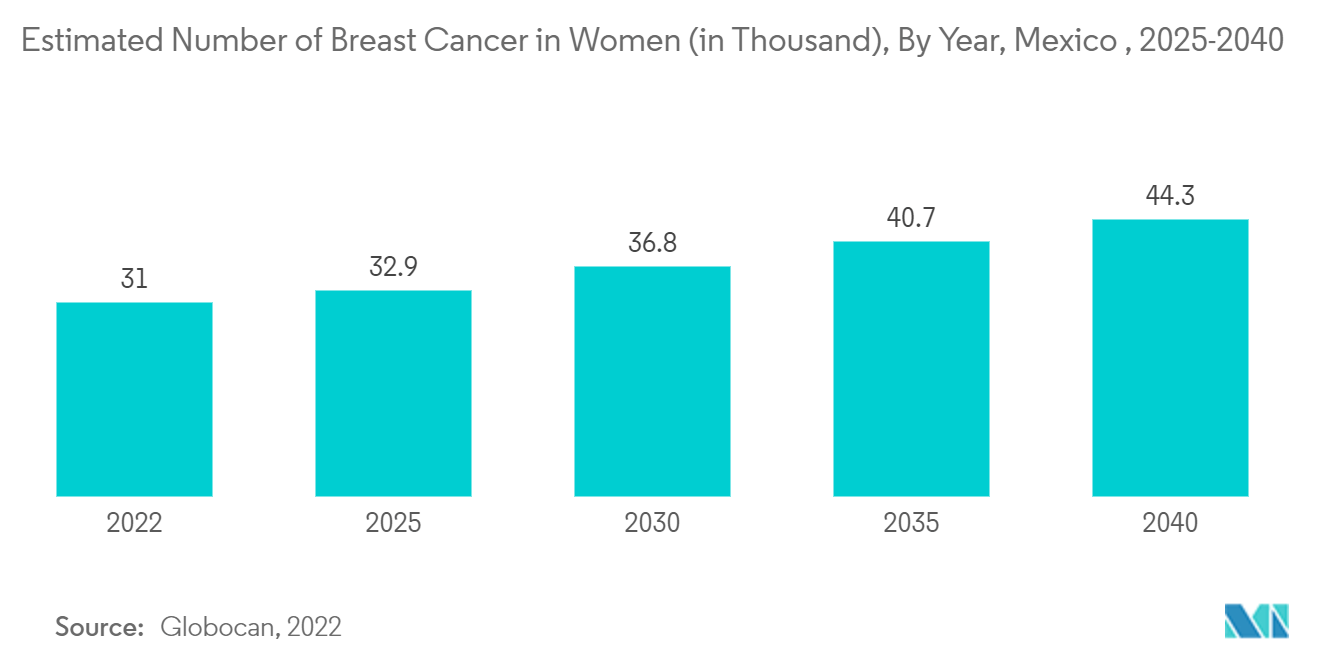 メキシコの美容機器市場女性の乳がん推定罹患数（千人）：メキシコ、年度別、2025-2040年