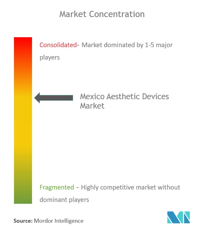 Mexico Aesthetic Devices Market - MC.PNG