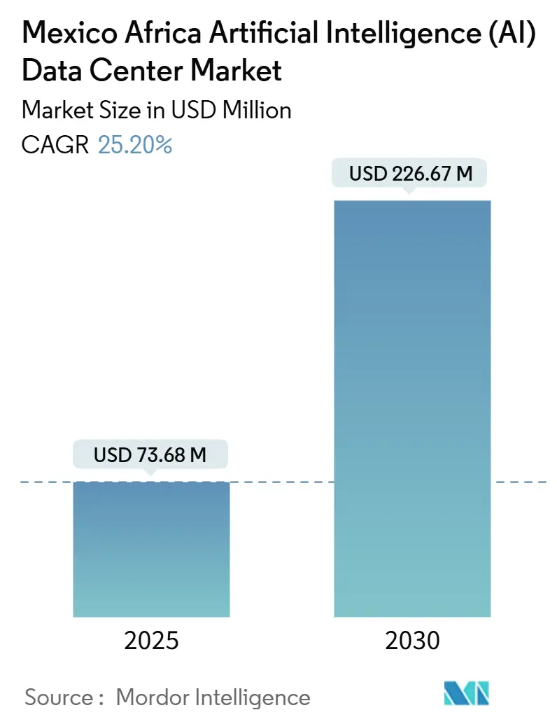 Mexico Artificial Intelligence (AI) Data Center Market Summary