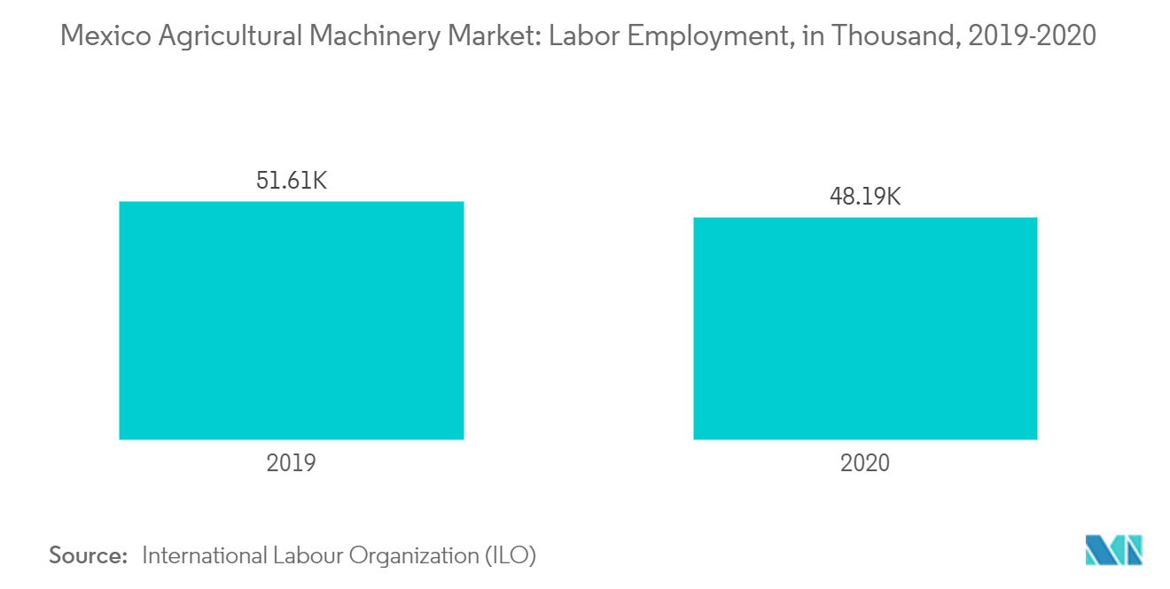 メキシコの農業機械市場労働雇用者数（千人）（2019-2020年