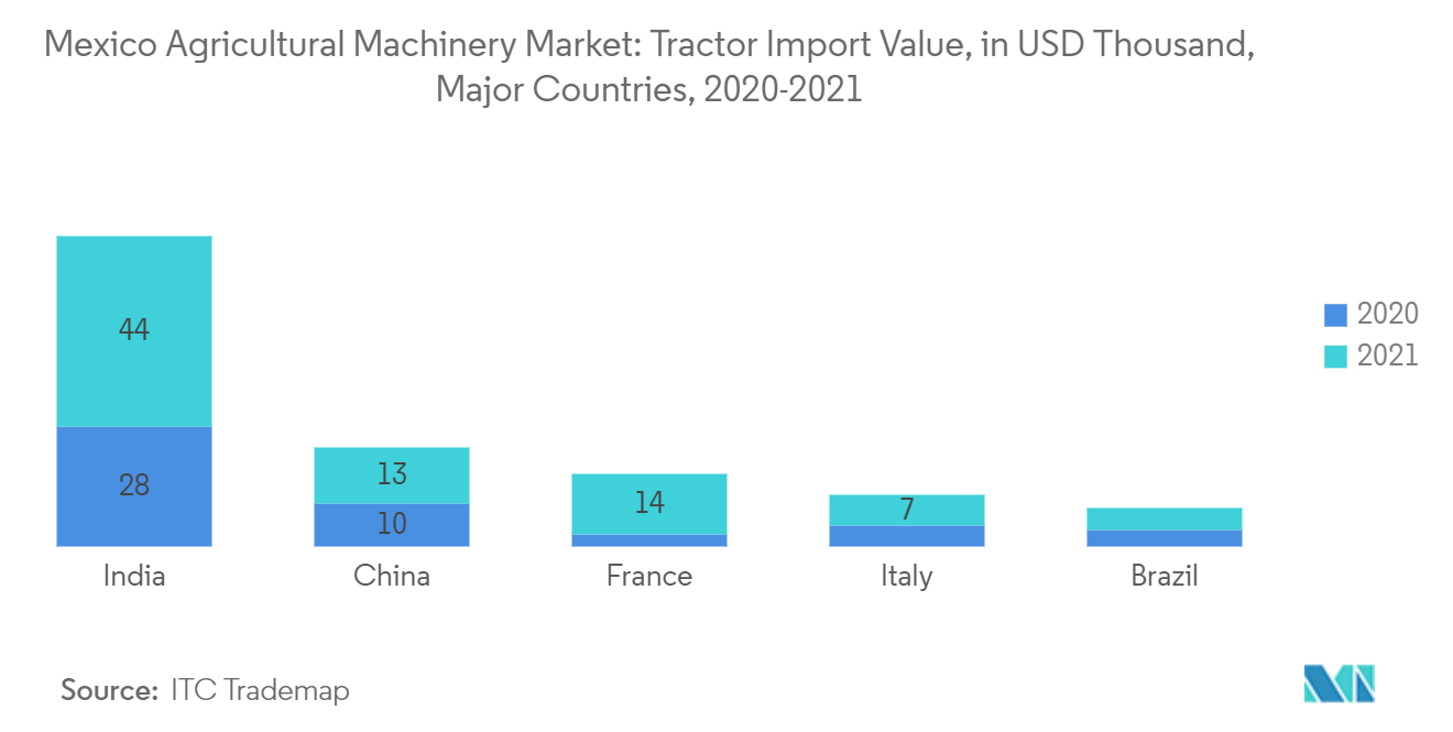 Mexiko-Markt für landwirtschaftliche Maschinen Importwert von Traktoren, in Tausend USD, wichtige Länder, 2020-2021