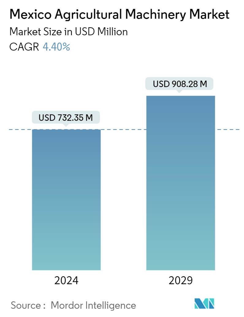 Mexico Agricultural Machinery Market Summary