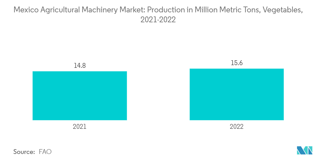 Mexico Agricultural Machinery Market: Production in Million Metric Tons, Vegetables, 2021-2022