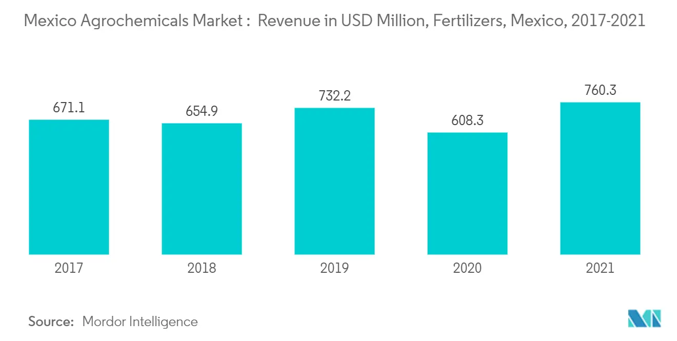 Mexico Agrochemicals Market :  Revenue in USD Million, Fertilizers, Mexico, 2017-2021