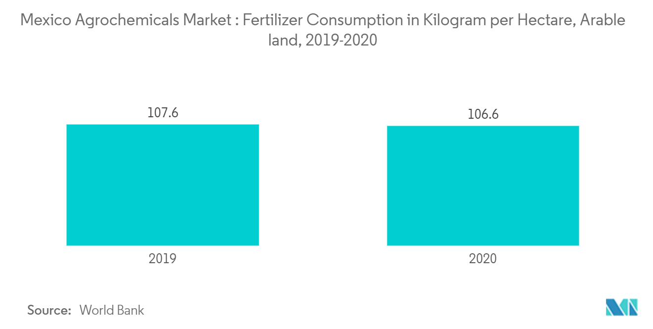 سوق الكيماويات الزراعية في المكسيك استهلاك الأسمدة بالكيلوجرام لكل هكتار، الأراضي الصالحة للزراعة، 2019-2020