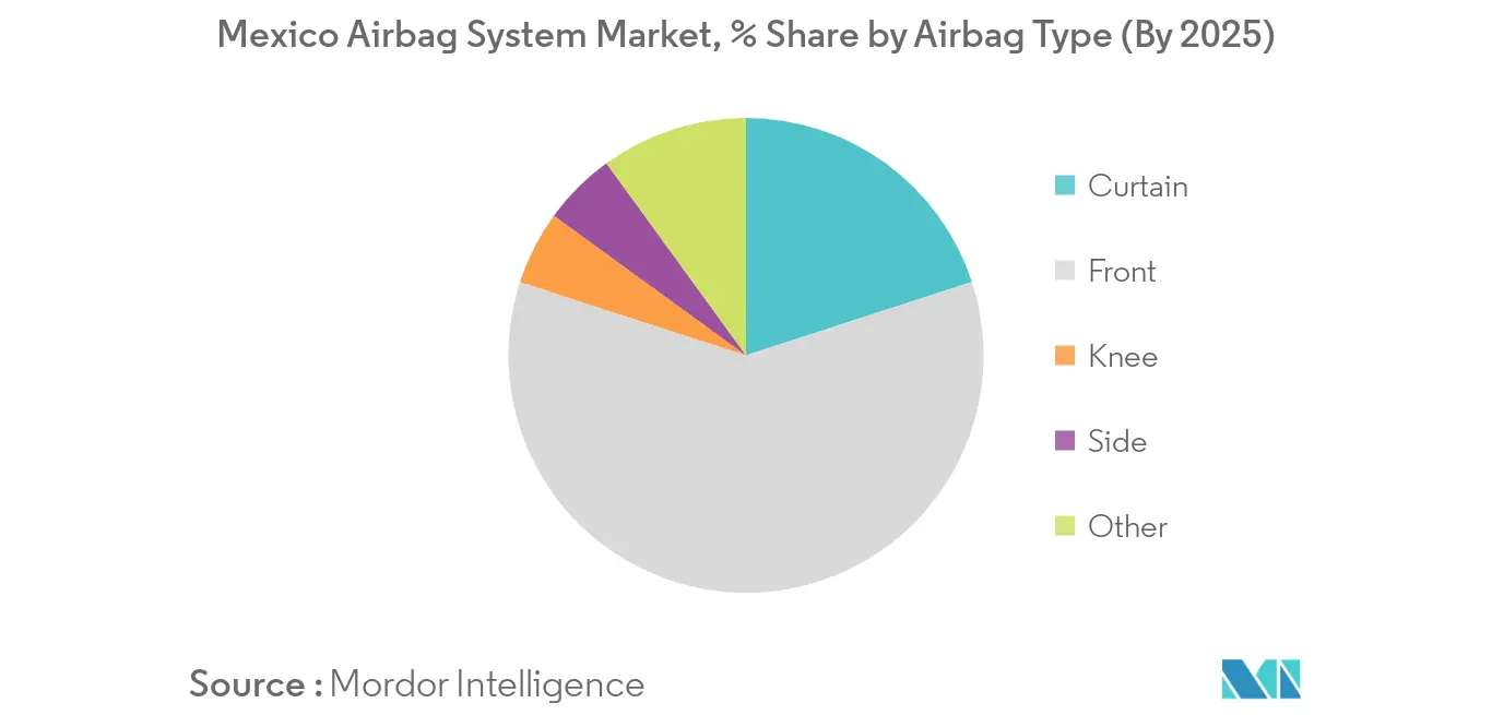 Mexico Airbag Systems Market Key Trends
