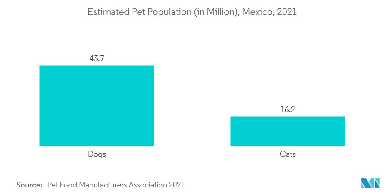 سوق الرعاية الصحية البيطرية في المكسيك عدد الحيوانات الأليفة التقديري (بالمليون)، المكسيك، 2021