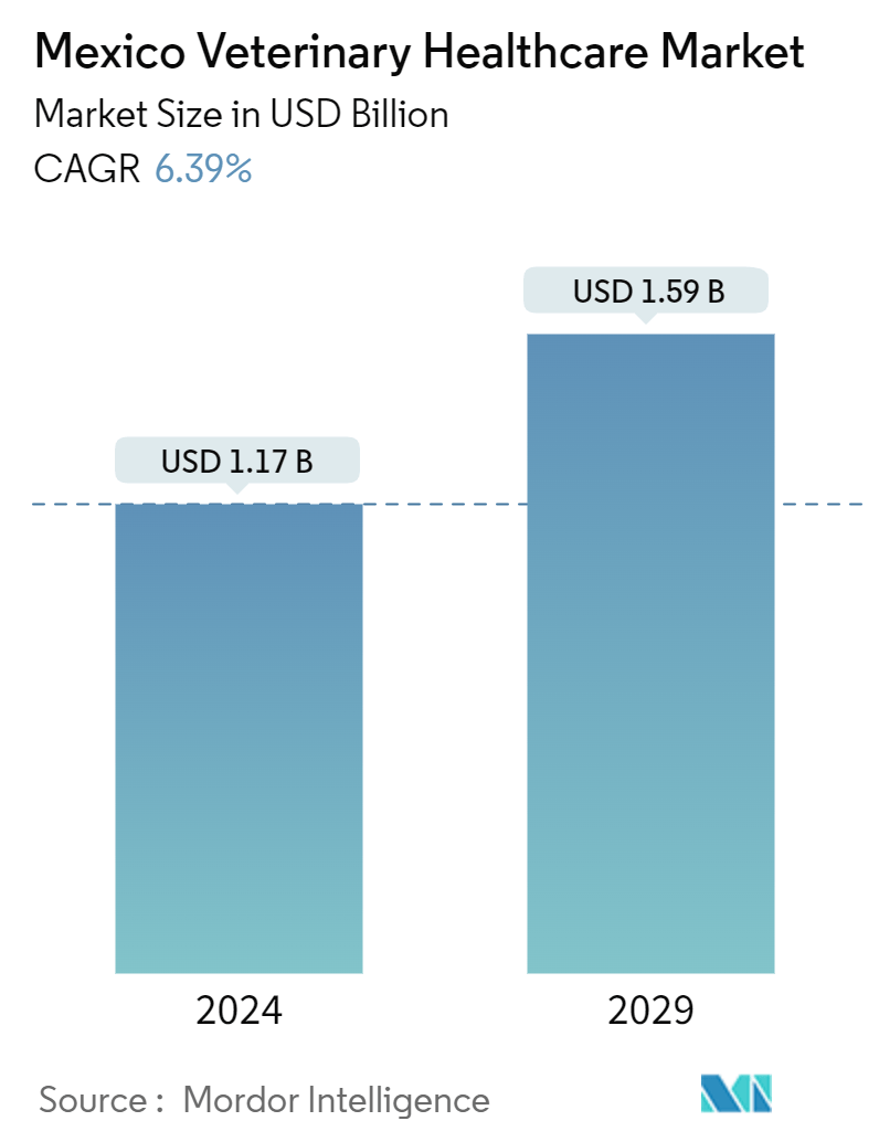 Mexico Veterinary Healthcare Market (2024 - 2029)
