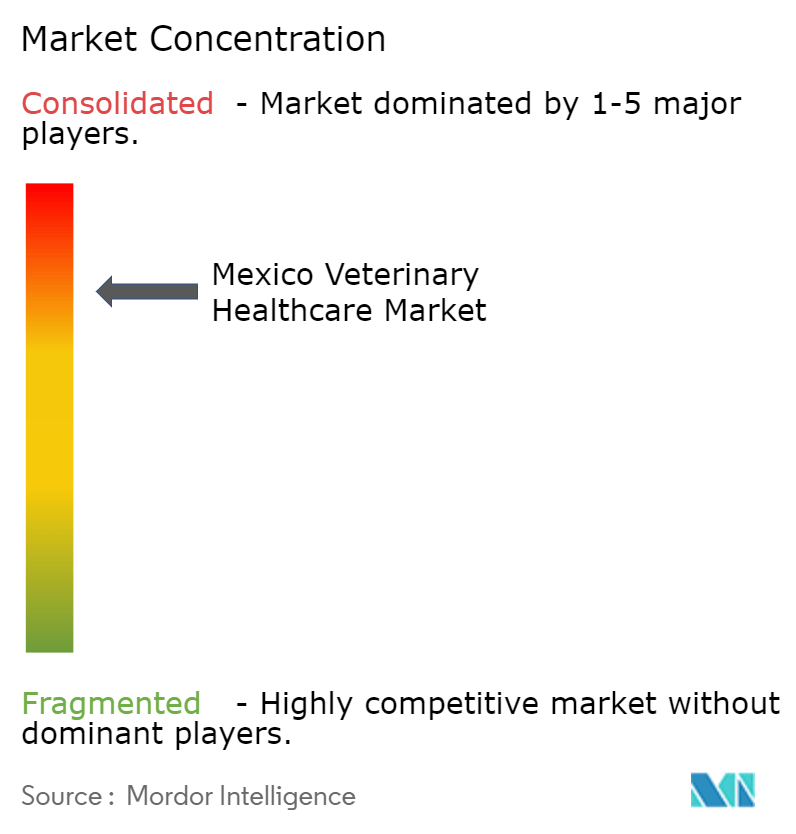 Mexico Veterinary Healthcare Market Concentration