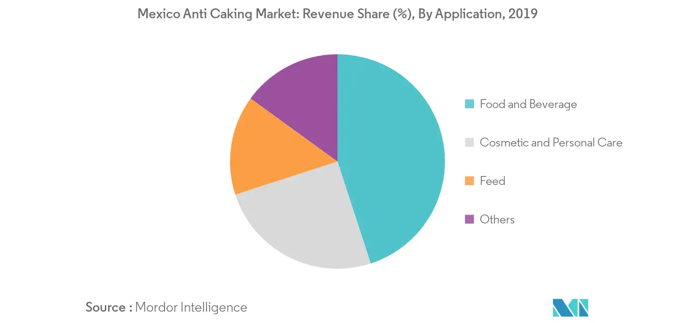 Mexico Anti Caking Market