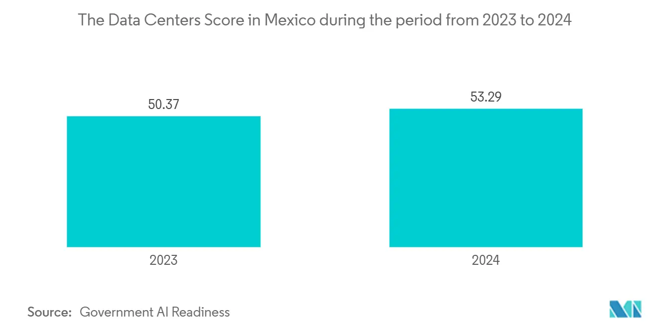 Mexico Artificial Intelligence (AI) Data Center Market: The Data Centers Score in Mexico during the period from 2023 to 2024