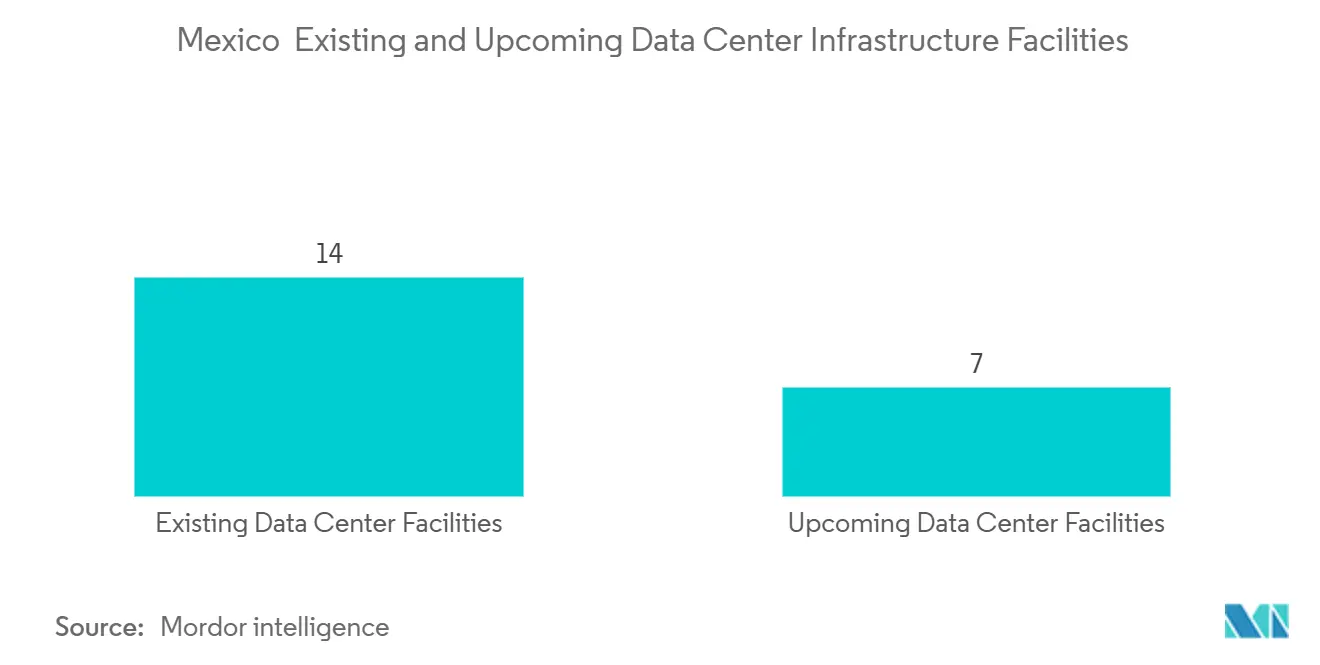 Mexico Artificial Intelligence (AI) Data Center Market: Mexico  Existing and Upcoming Data Center Infrastructure Facilities