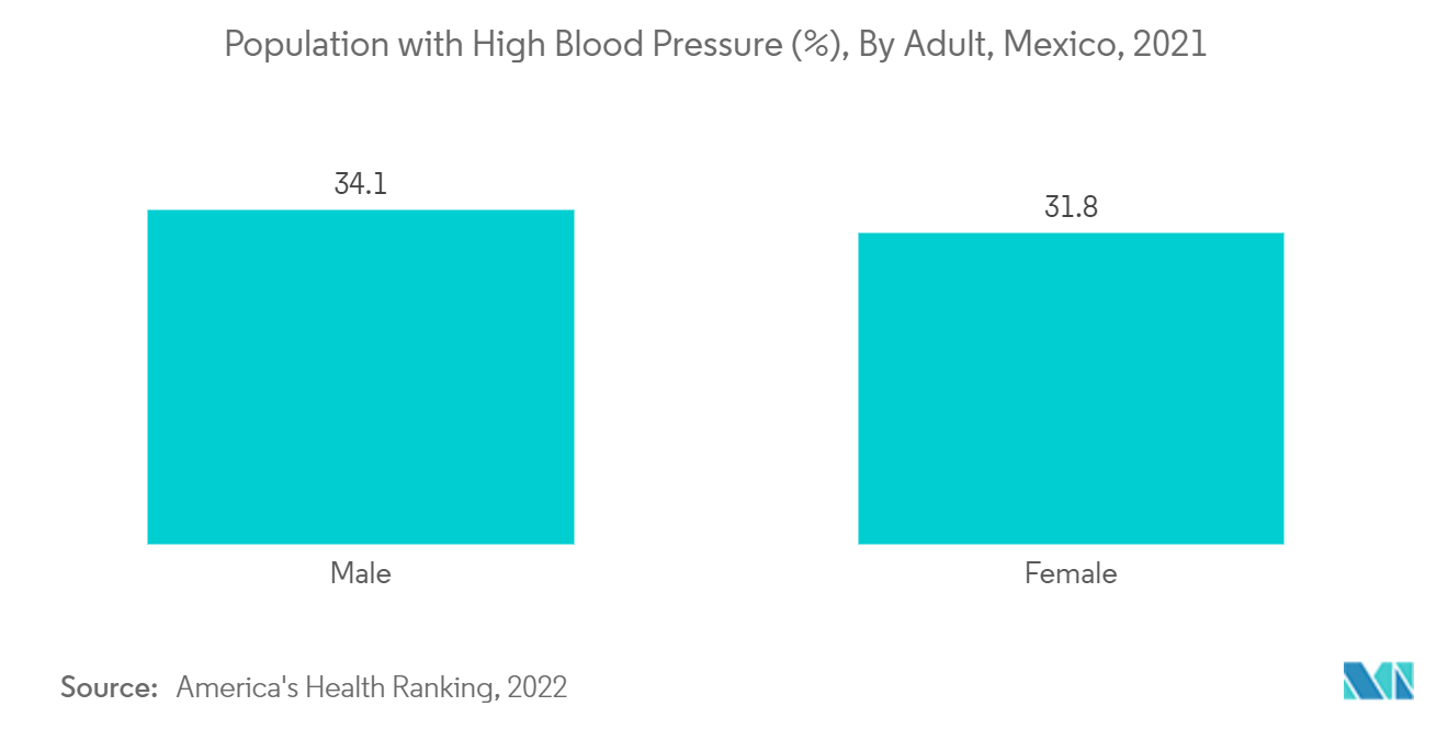 墨西哥人造器官和仿生植入物市场：高血压人口 (%)，按成人分类，墨西哥，2021 年
