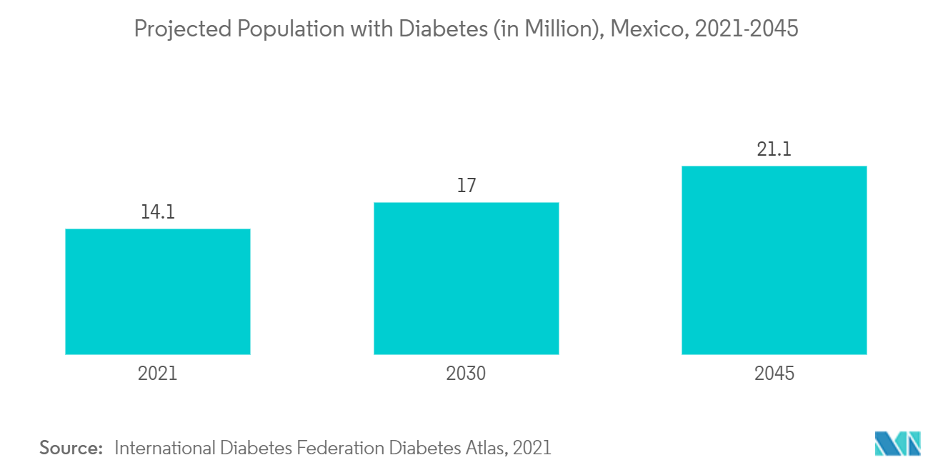 سوق الأعضاء الاصطناعية والمزروعات الإلكترونية في المكسيك عدد السكان المتوقع المصابين بمرض السكري (بالمليون)، المكسيك، 2021-2045