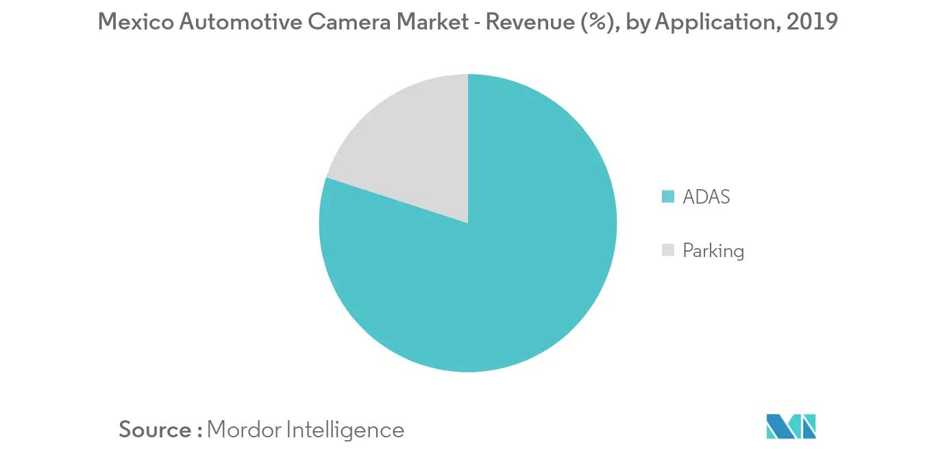 Mexico automotive camera market trends