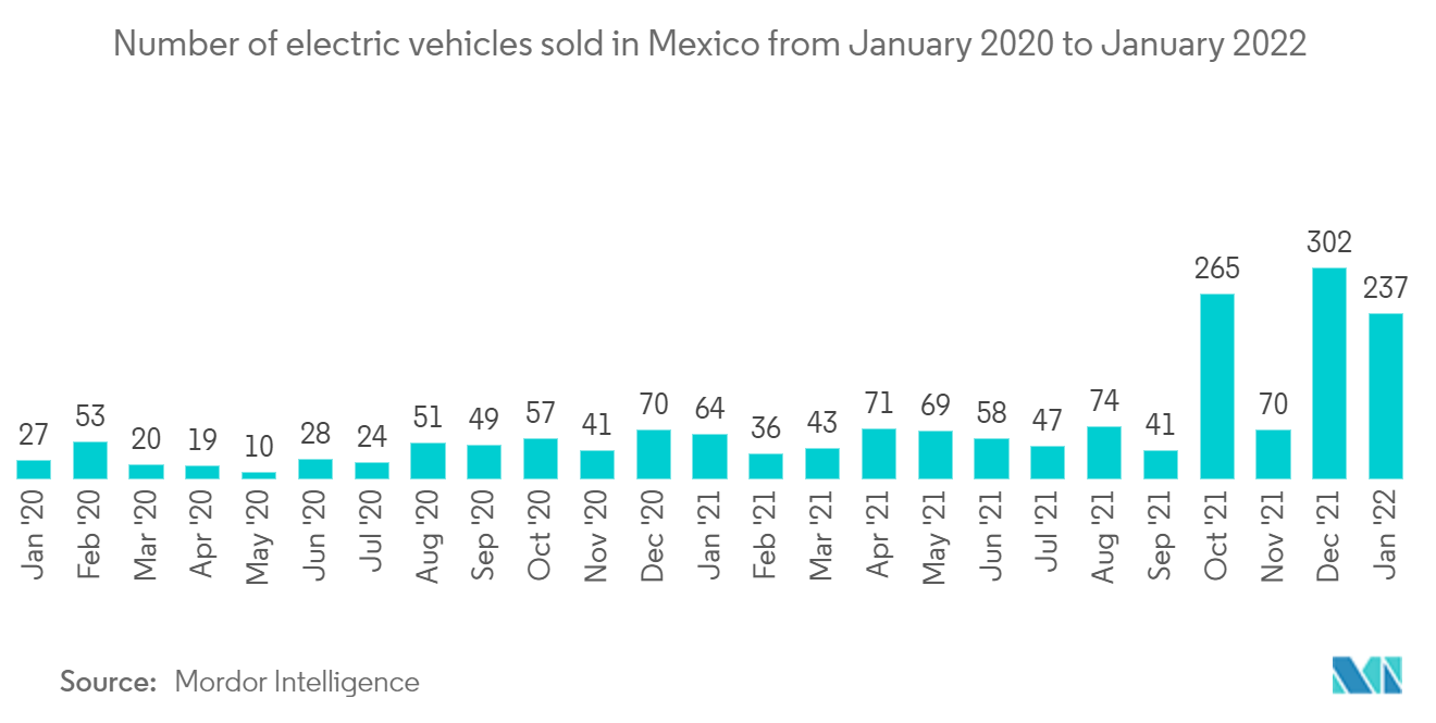 Mercado de câmeras automotivas do México número de veículos elétricos vendidos no México de janeiro de 2020 a janeiro de 2022
