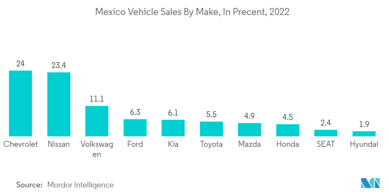 メキシコの自動車用カメラ市場メキシコの自動車メーカー別販売台数：構成比、2022年 