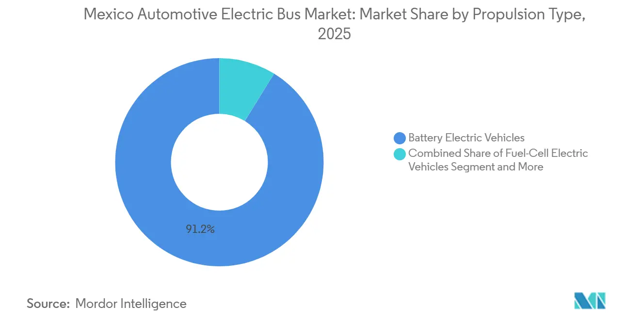 Part du Marché des Autobus Électriques Automobiles au Mexique par Type de Propulsion, 2025