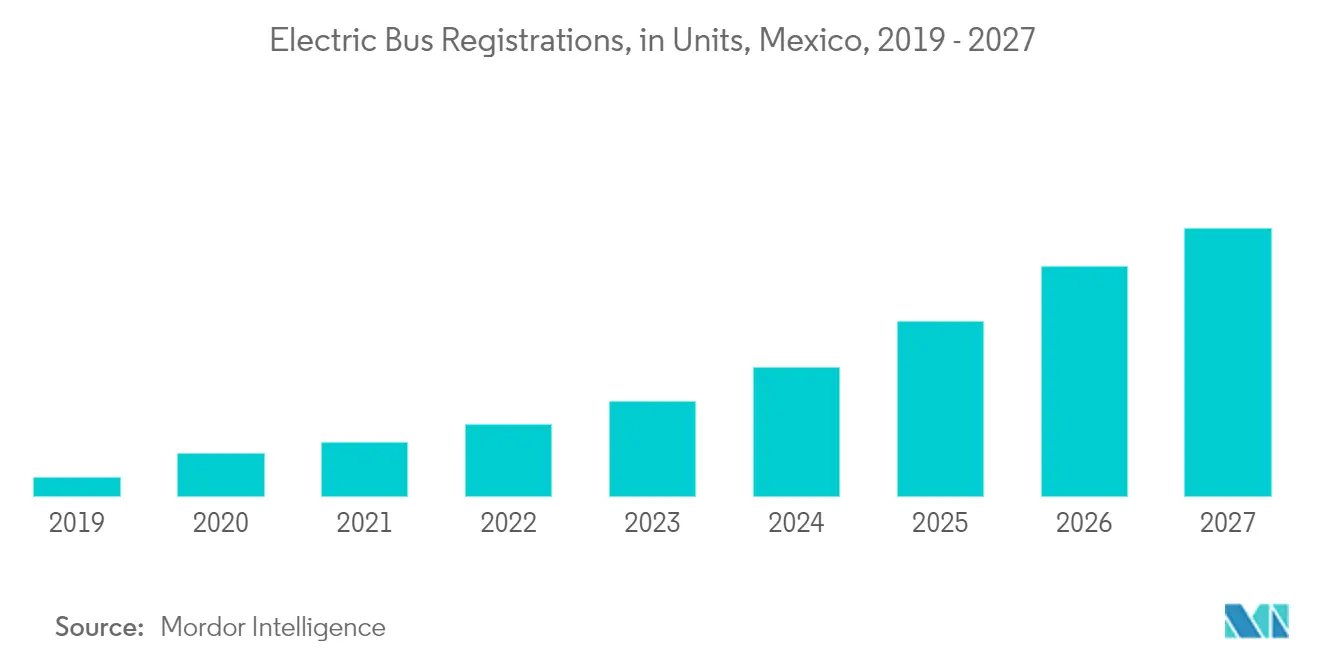 mexico automotive electric bus market trends	