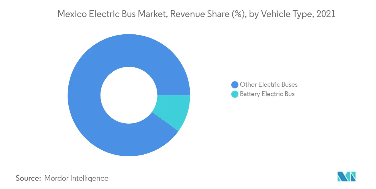 mexico automotive electric bus market size	