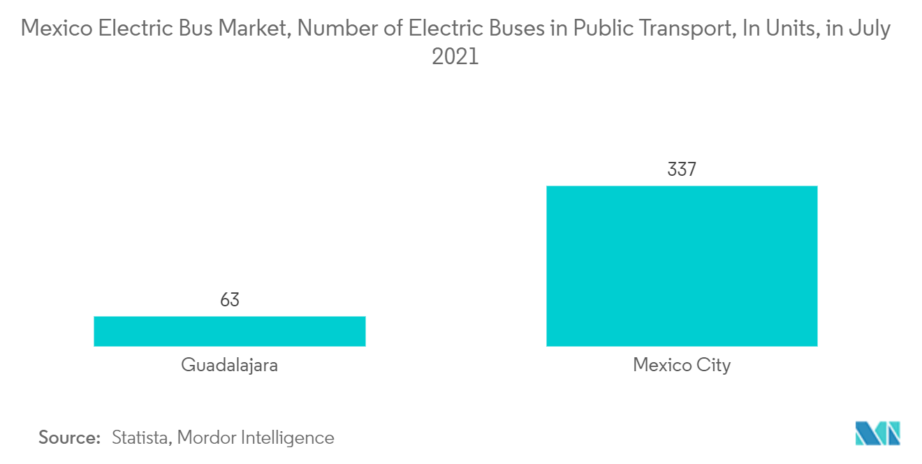 Mercado de ônibus elétricos do México, número de ônibus elétricos no transporte público, em unidades, em julho de 2021