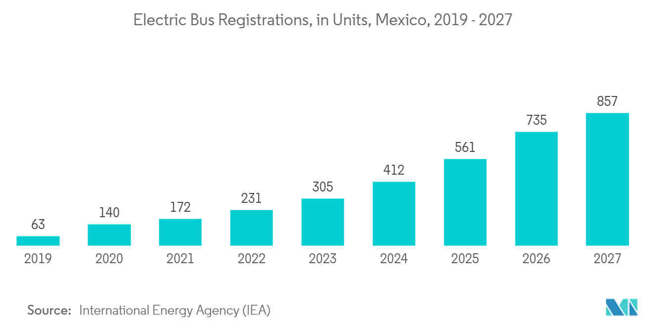 墨西哥汽车电动巴士市场：电动巴士注册量（单位），墨西哥，2019 - 2027 年