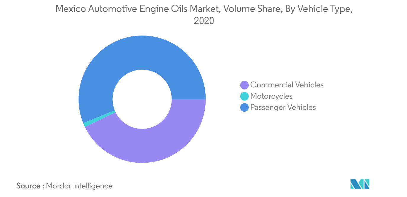 Mercado de óleos para motores automotivos do México