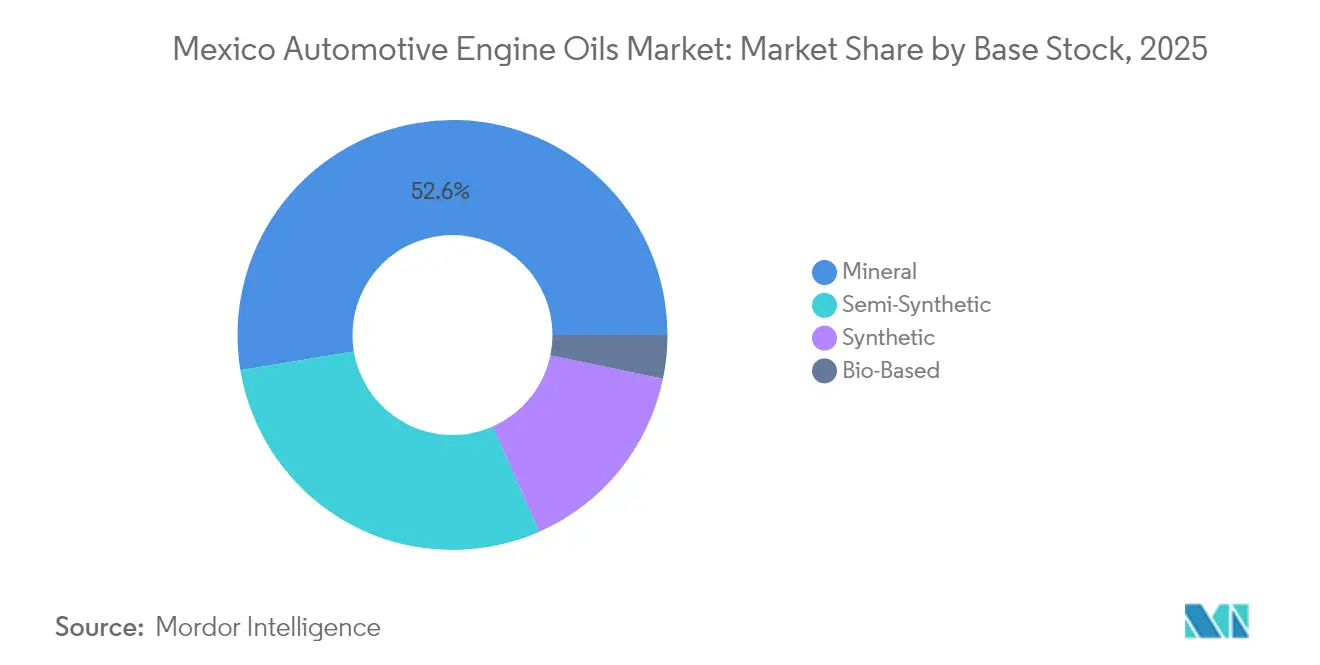 Mexico Automotive Engine Oils Market: Market Share by Base Stock, 2025