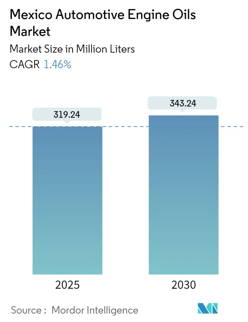 Mexico Automotive Engine Oils Market Size Mexico Automotive Engine Oils Market Summary