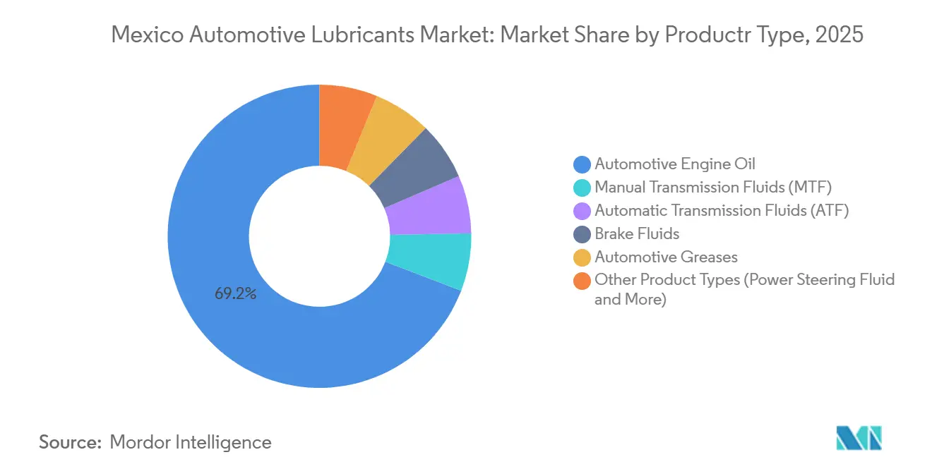 Mexico Automotive Lubricants Market: Market Share by Productr Type