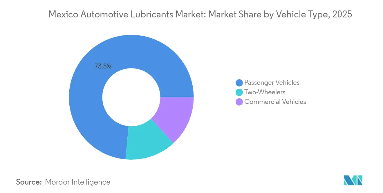 Mexico Automotive Lubricants Market: Market Share by Vehicle Type, 2025