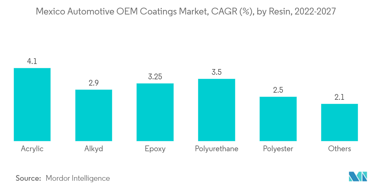 Mexico Automotive OEM Coatings Market :  Mexico Automotive OEM Coatings Market, CAGR (%), by Resin, 2022-2027
