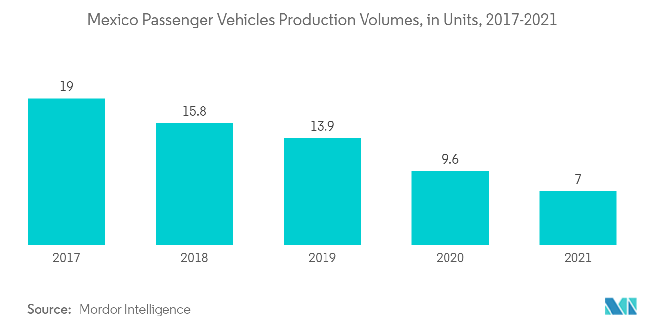 Mexico Automotive OEM Coatings Market : Mexico Passenger Vehicles Production Volumes, in Units, 2017-2021
