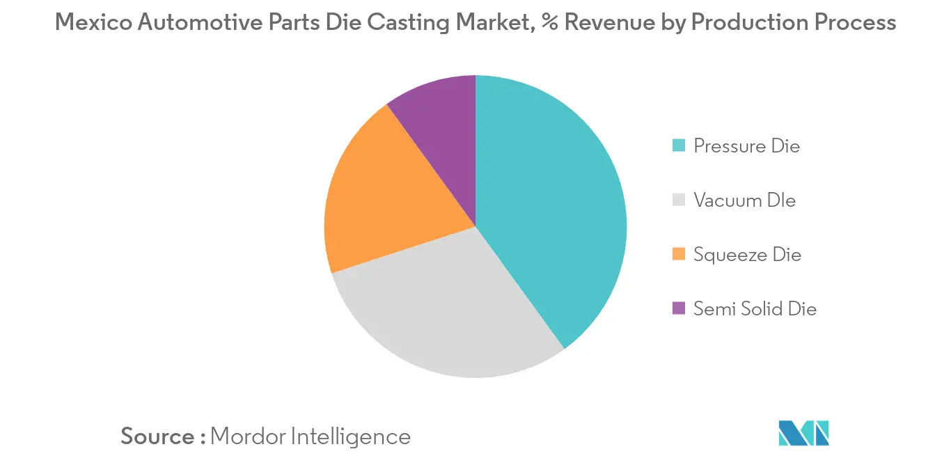 Mexico Automotive Parts Die Casting Market