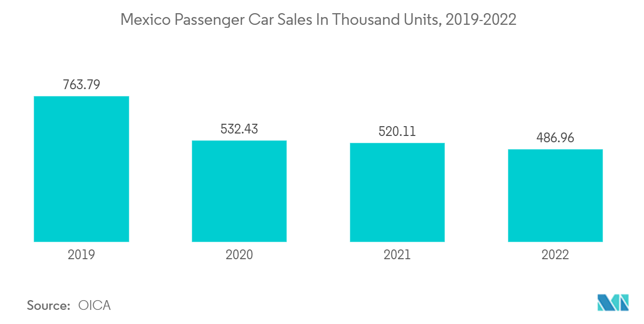 Mexico Automotive Pneumatic Actuators Market: Mexico Passenger Car Sales In Thousand Units, 2019-2022 