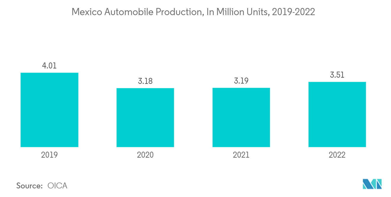 Mexico Automotive Pneumatic Actuators Market: Mexico Automobile Production, In Million Units, 2019-2022