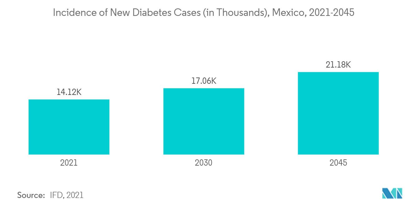 Thị trường phẫu thuật giảm béo Mexico Tỷ lệ mắc bệnh tiểu đường mới (tính bằng nghìn), Mexico, 2021-2045
