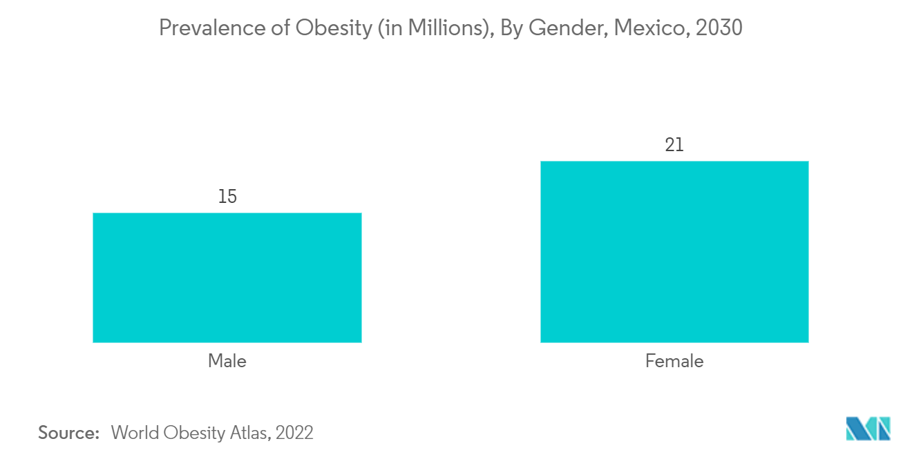 Thị trường phẫu thuật béo phì Mexico Tỷ lệ béo phì (tính bằng triệu), theo giới tính, Mexico, 2030