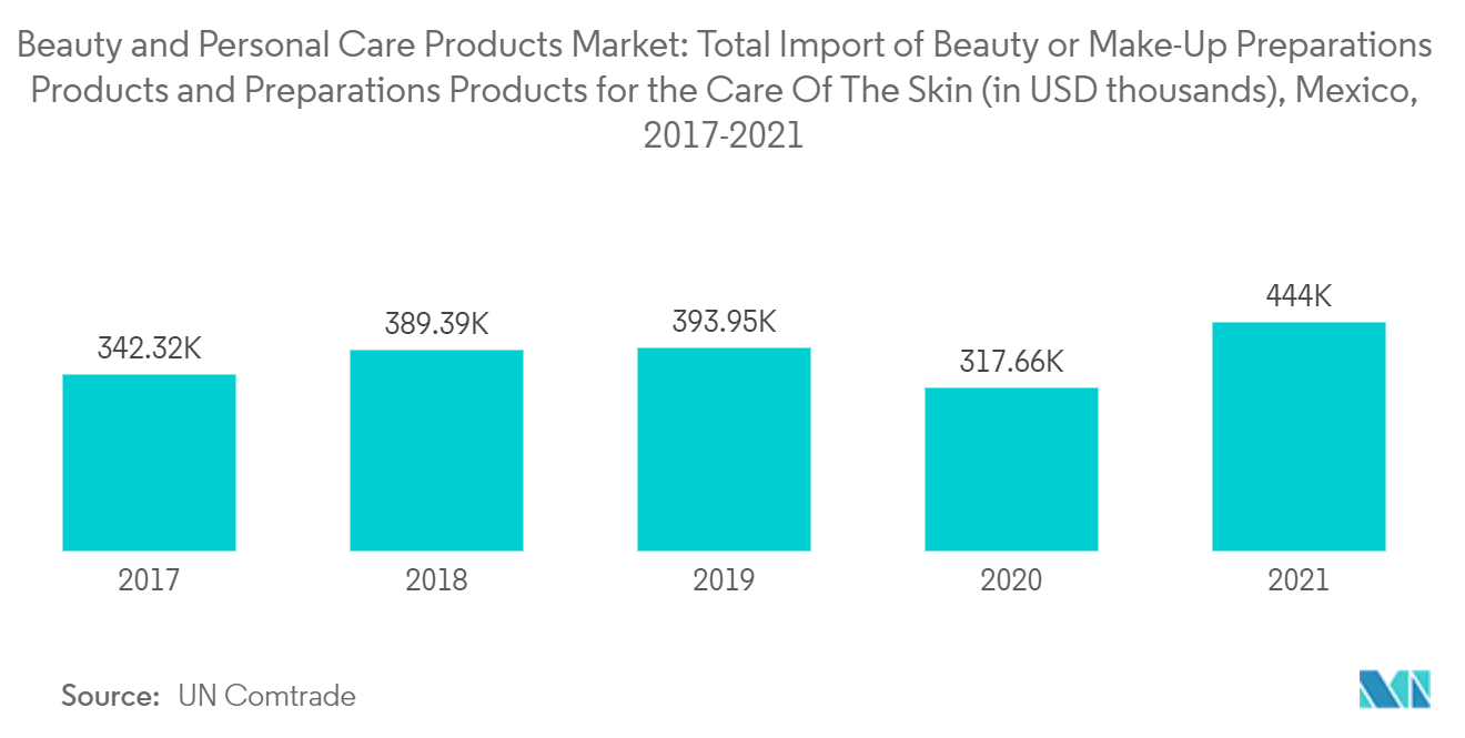 美容とパーソナルケア製品市場美容・メイクアップ用品とスキンケア用品の総輸入量（単位：千米ドル）, メキシコ, 2017-2021