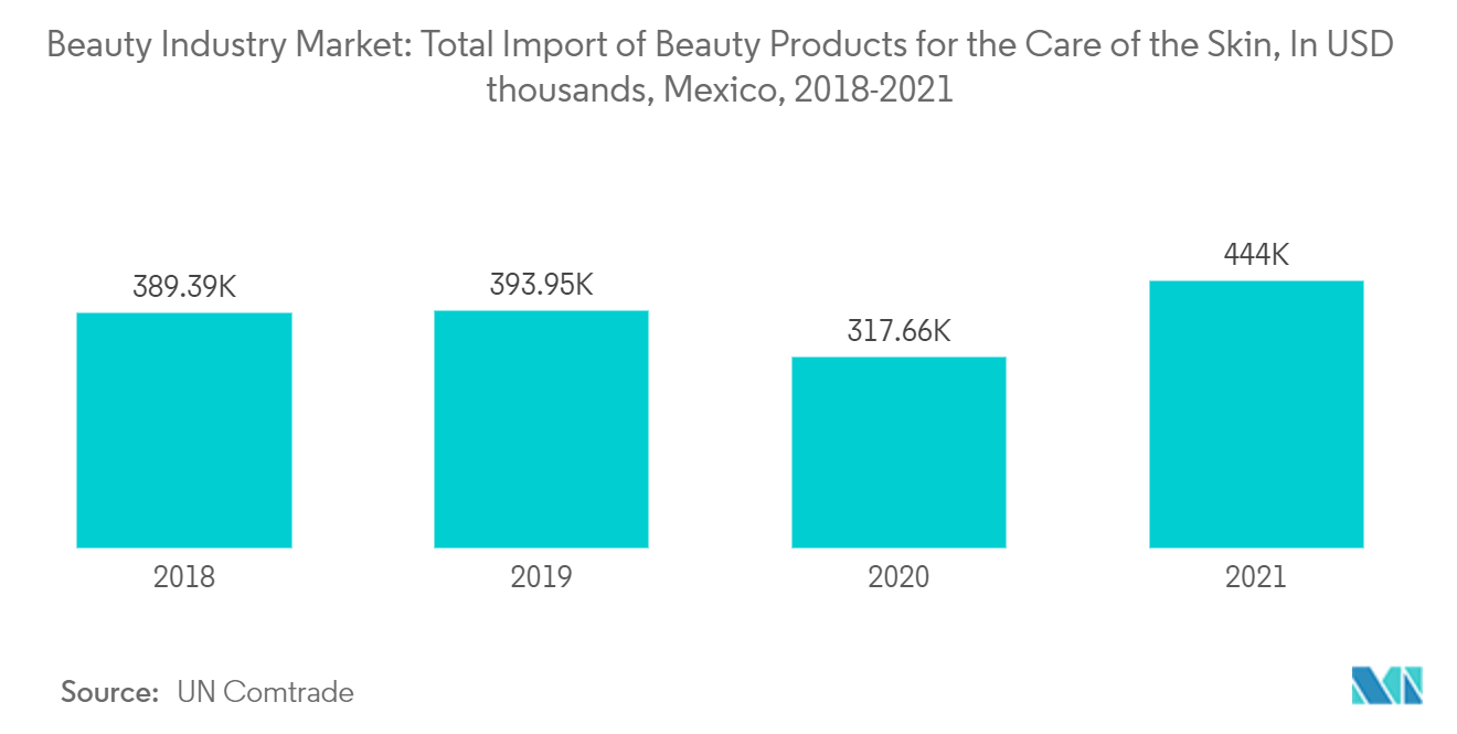 Thị trường sản phẩm chăm sóc cá nhân và làm đẹp Tổng nhập khẩu các sản phẩm làm đẹp hoặc chuẩn bị trang điểm và các sản phẩm chuẩn bị cho việc chăm sóc da (tính bằng nghìn USD), Mexico, 2017-2021