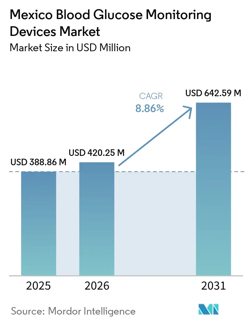 Mexico Blood Glucose Monitoring Devices Market Size