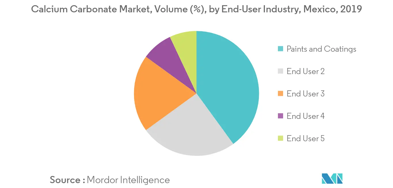 Mexico Calcium Carbonate Market Volume Share