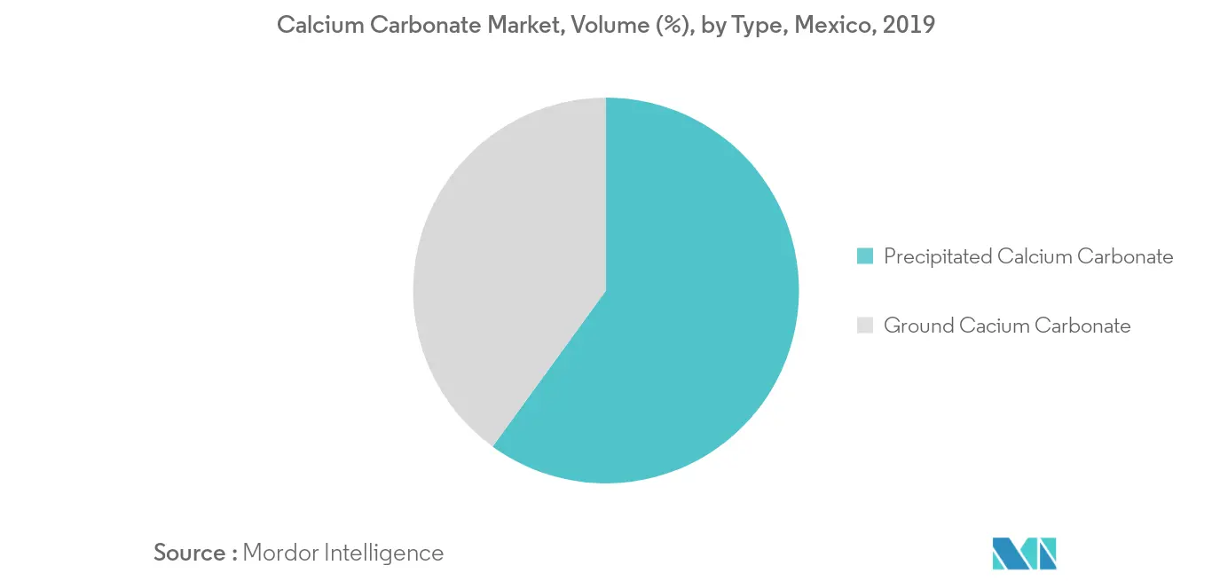 Participação no volume de carbonato de cálcio do México