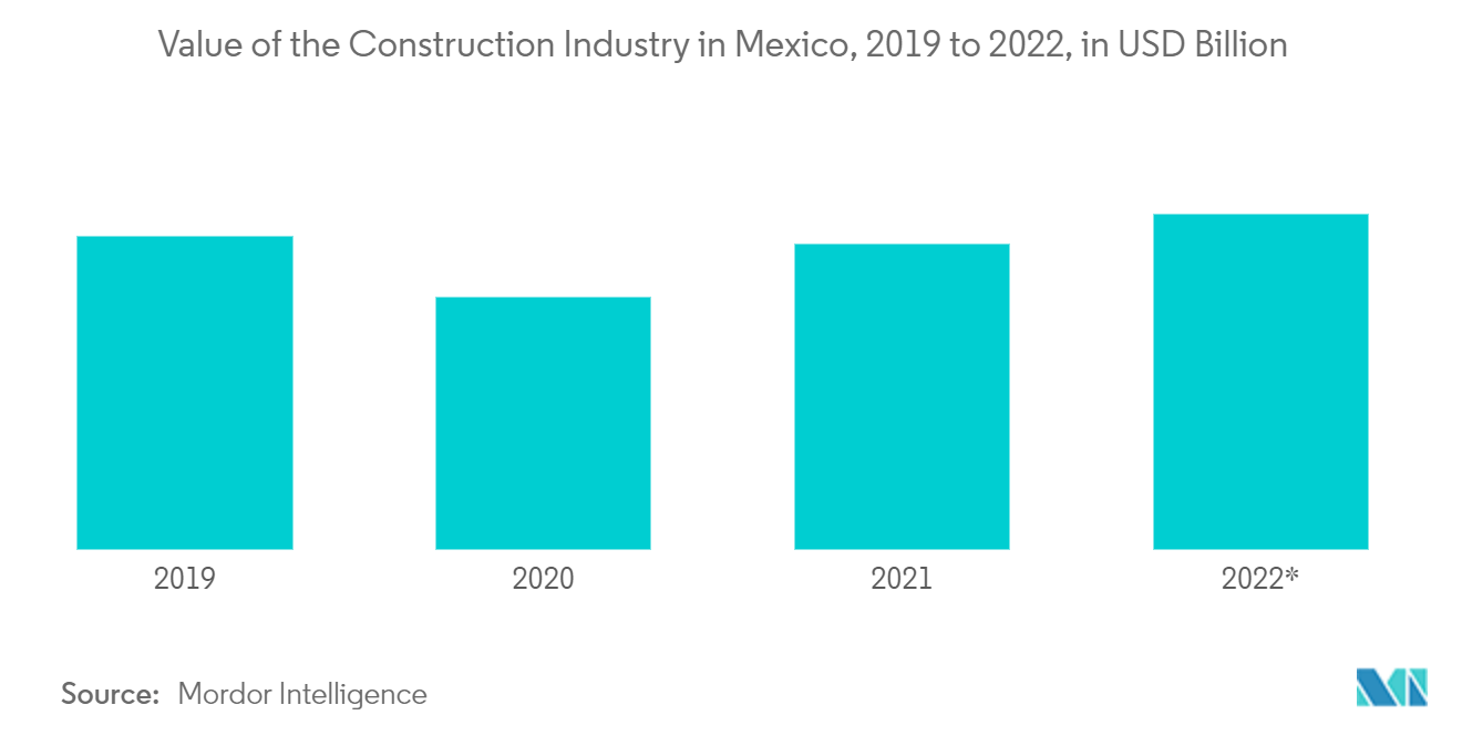 メキシコのセラミックタイル市場メキシコの建設産業の金額（2019～2022年、単位：億米ドル