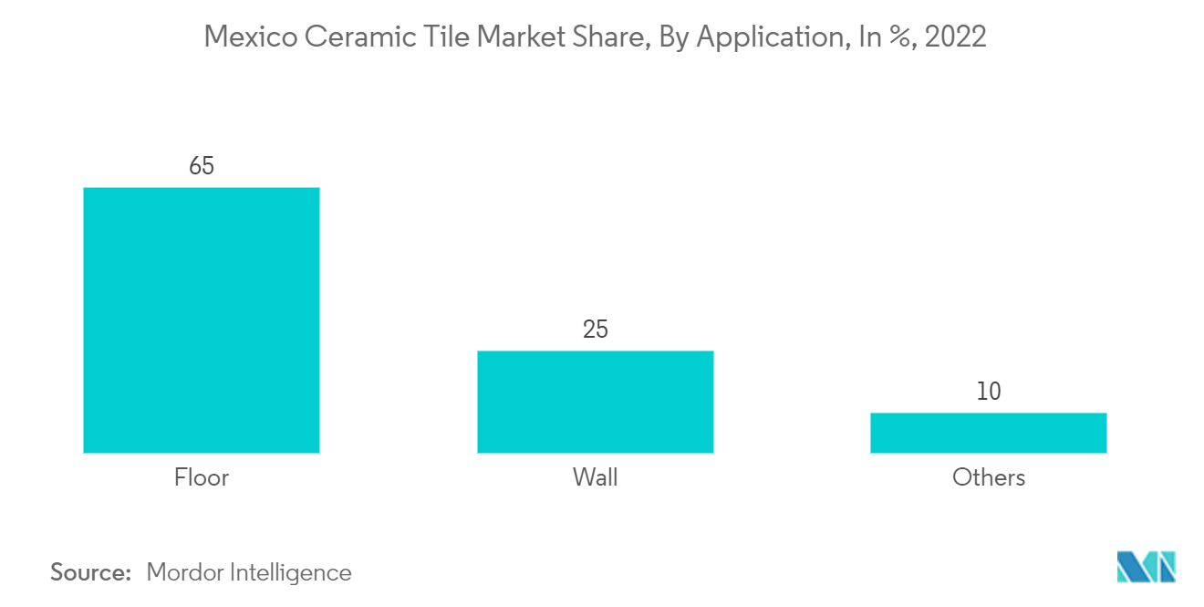 Рынок керамической плитки Мексики доля рынка керамической плитки Мексики, по приложениям, в %, 2022 г.