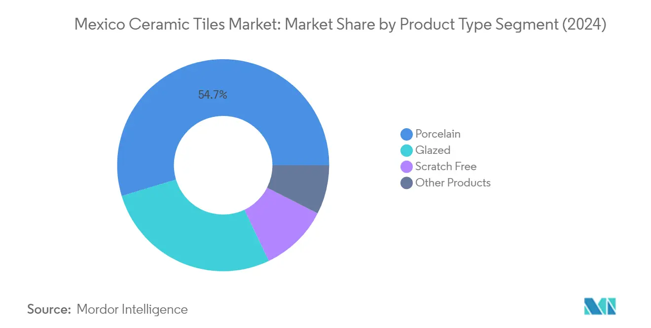 Market 토토 가상계좌 반환alysis of Mexico Ceramic Tiles Market: Chart for By Product Type