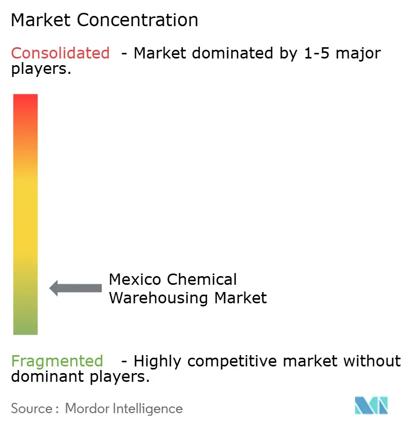 Mercado de almacenamiento de productos químicos en México