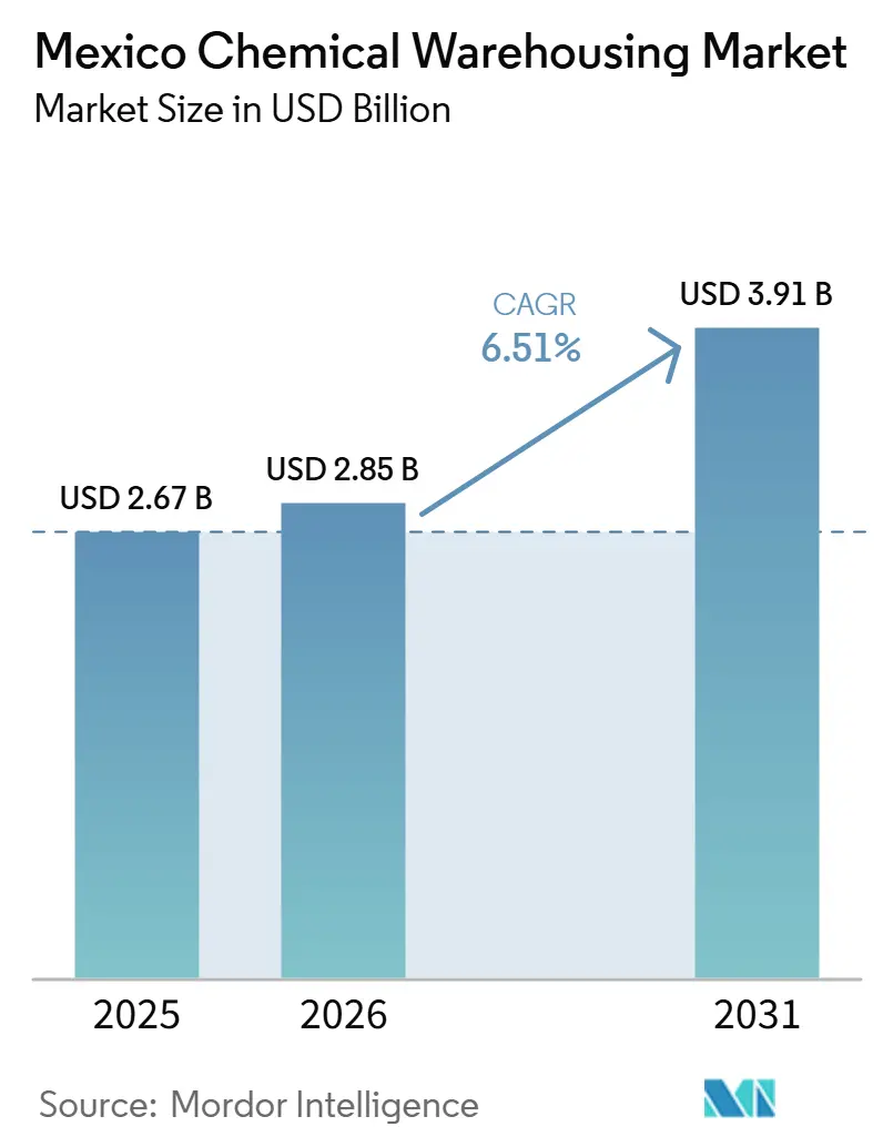 Mercado de Almacenamiento de Productos Químicos en México (2026-2031)