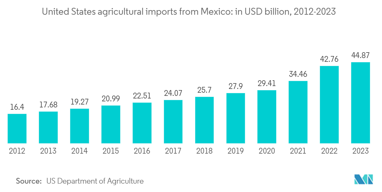 Mexico Cold Chain Logistics Market: United States agricultural imports from Mexico: in USD billion, 2012-2023